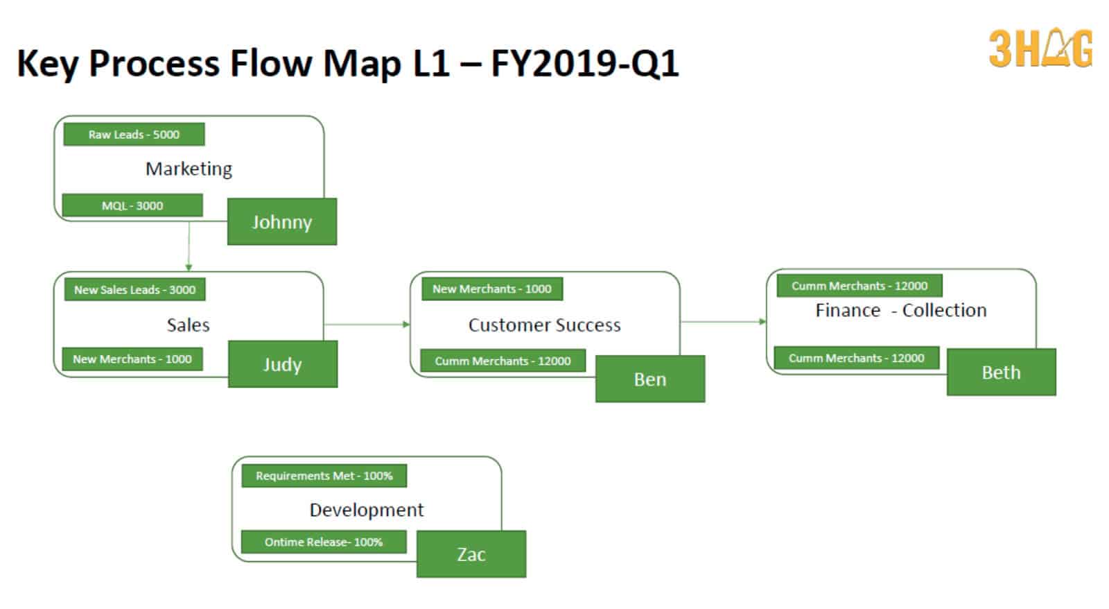 Key Process Flow Map from 3HAG