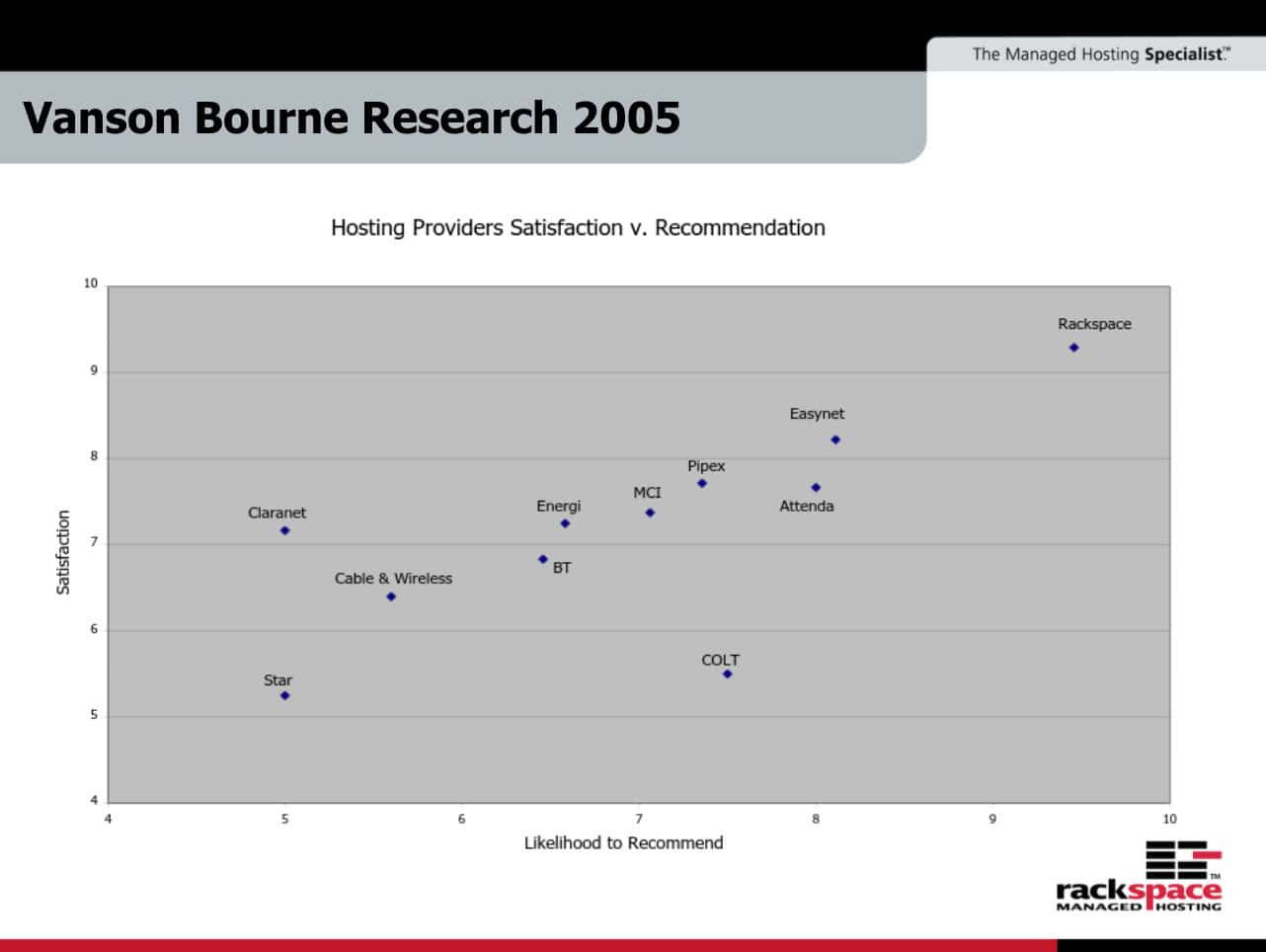 Vanson Bourne Research 2005