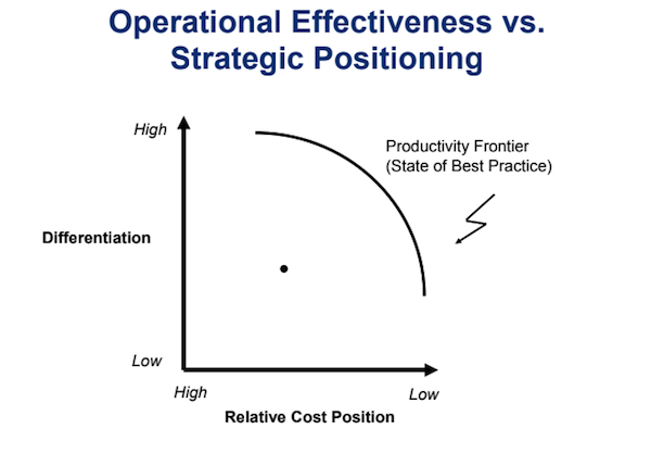 Operational Effectiveness vs. Strategic Positioning Chart