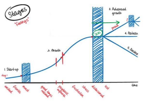 Stages chart