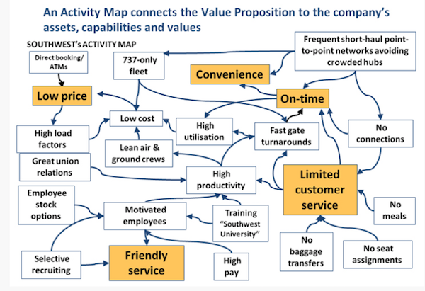 Value Proposition to the company's assets