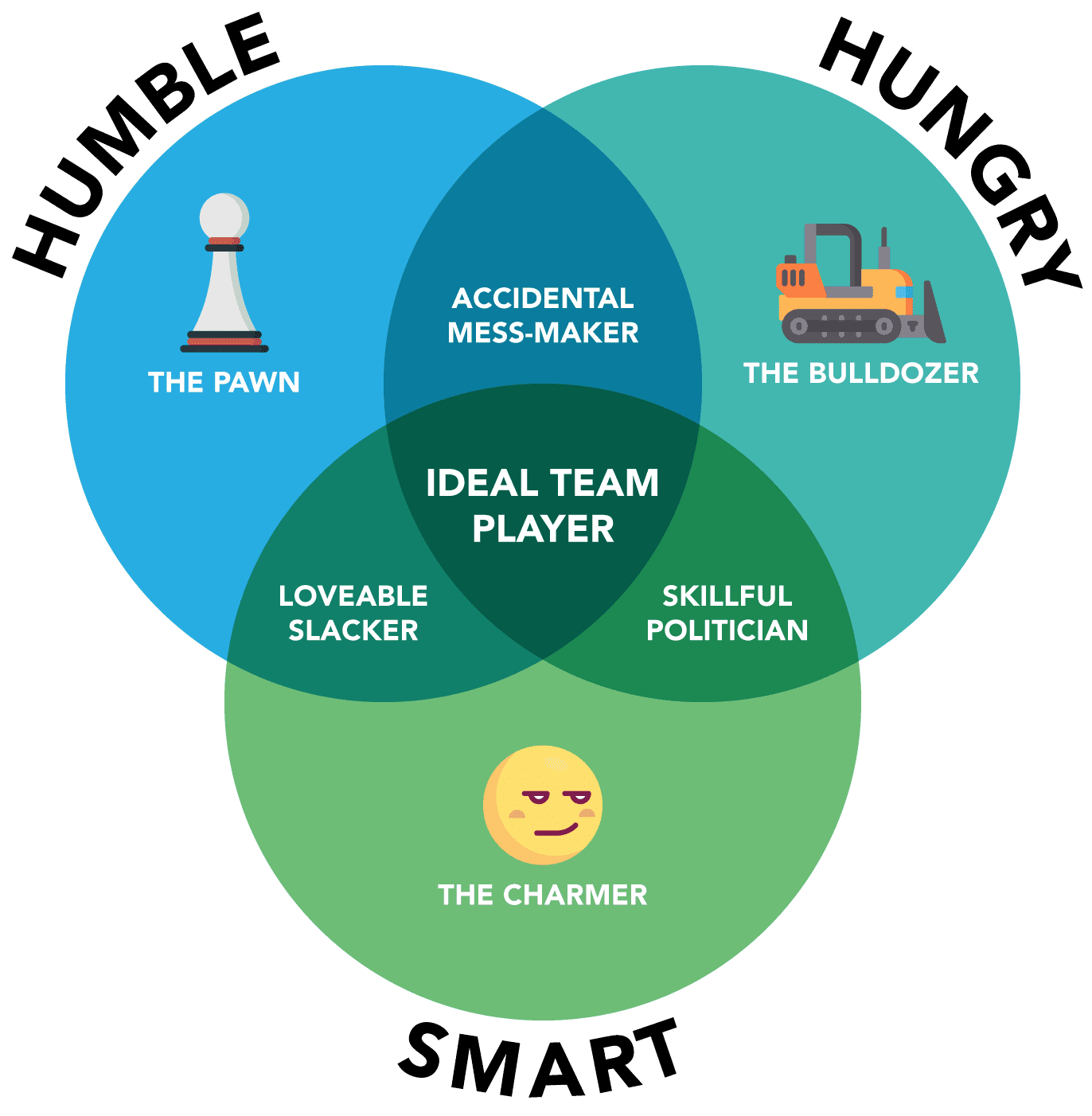 Humble, Hungry & Smart - The Ideal Team Player