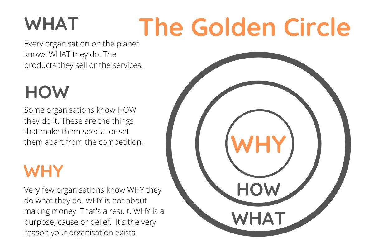 Simon Sinek Golden Circle with Why at the core, followed by How and What moving to the outside.