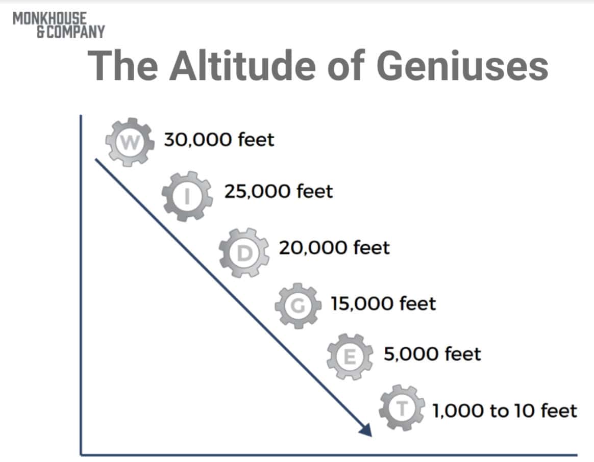 The altitude of geniuses