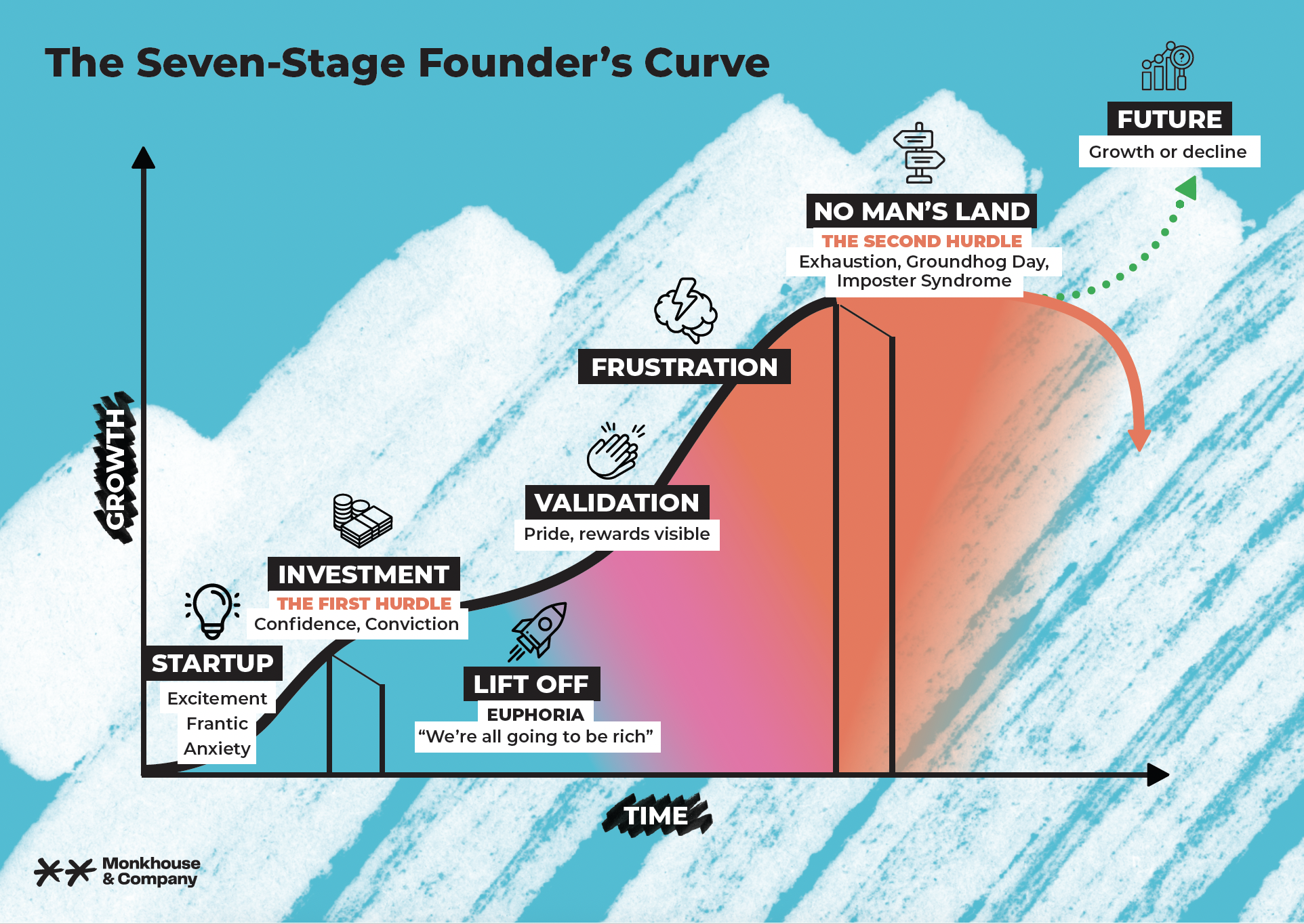 Seven-stage founder's curve