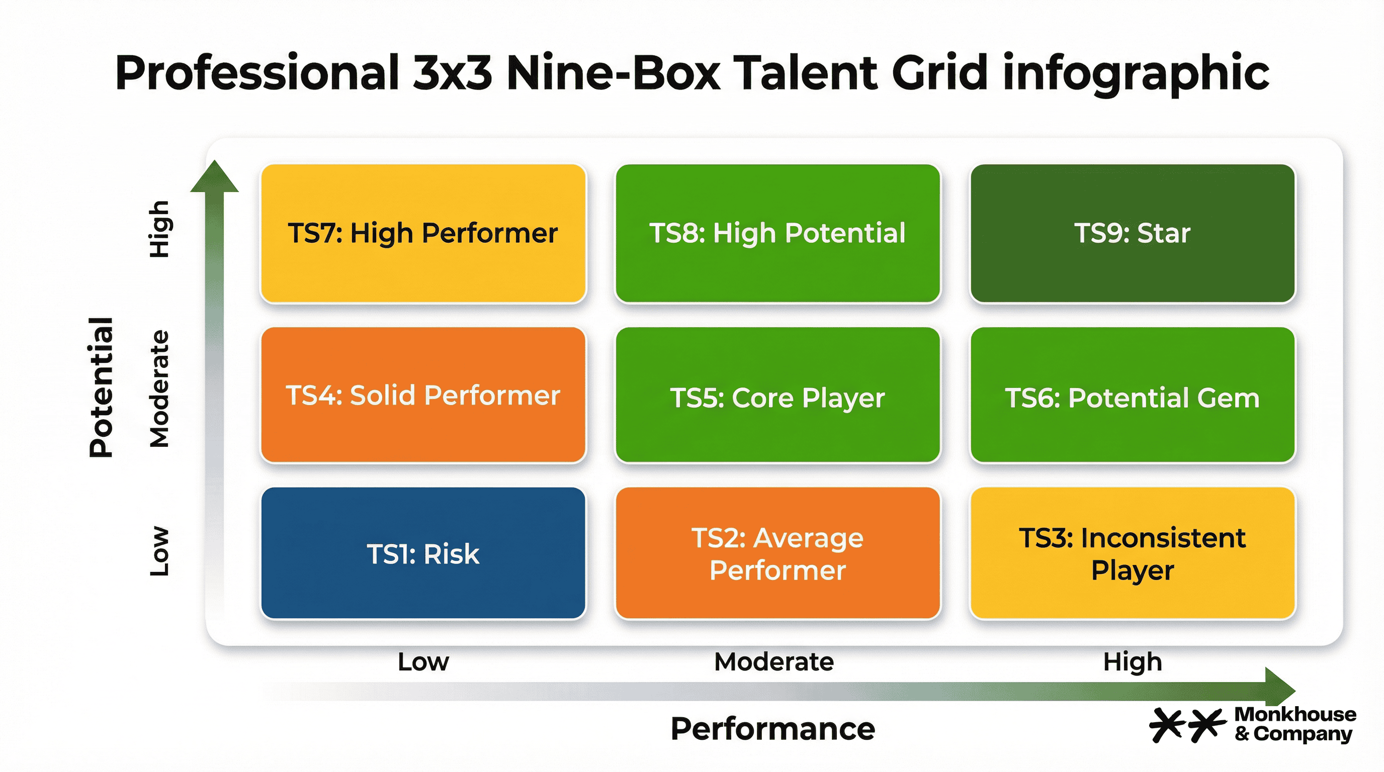 Monkhouse & Company branded Nine-Box Talent Grid showing the 3x3 framework plotting potential against performance from TS1 Risk to TS9 Star.