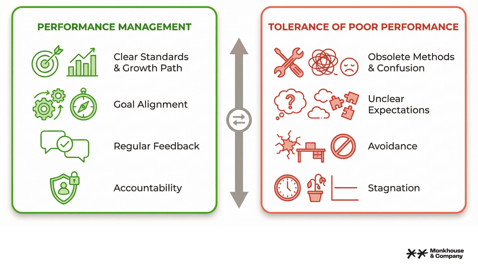 Branded infographic contrasting effective performance management with clear standards against the chaos and confusion of tolerating poor performance.