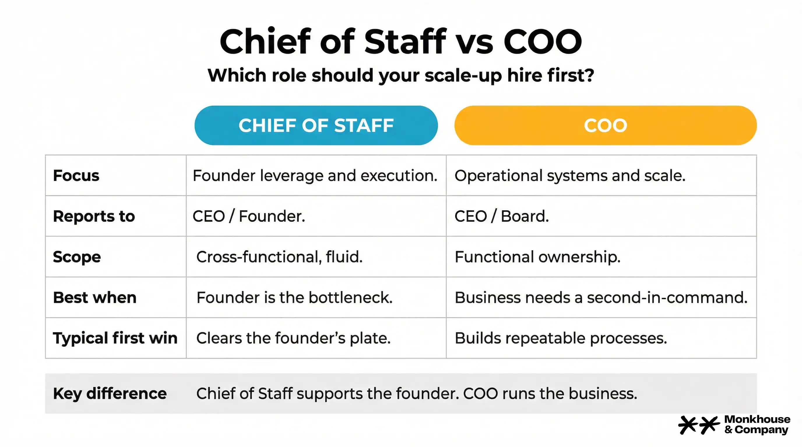 Comparison infographic showing Chief of Staff versus COO across focus, reporting line, scope, best timing, and typical first win.