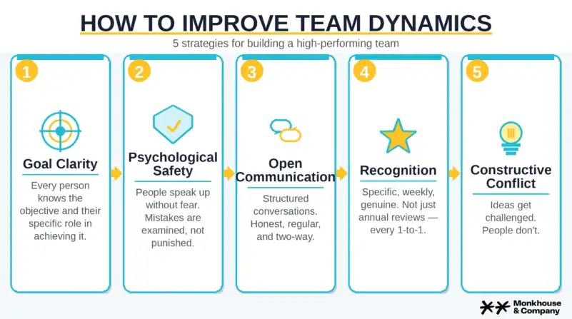 Teamwork and communication strategies for effective team dynamics.