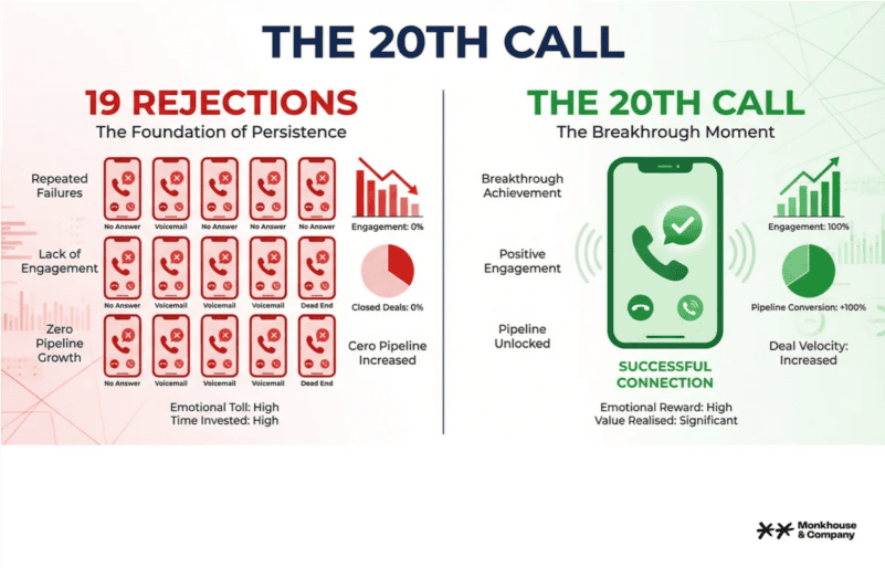 Visual comparison of rejection and success in sales pipeline generation.