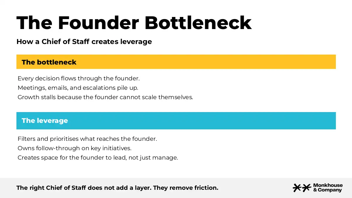 Infographic showing the founder bottleneck and how a Chief of Staff creates leverage.