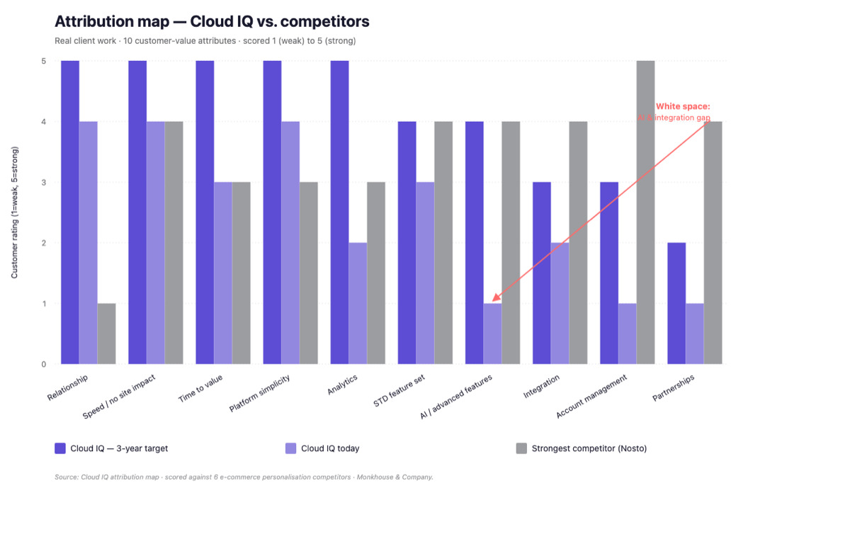 Cloud IQ attribution map showing three-year target, current state and strongest competitor across ten customer-value attributes, with the AI and integration white space gap highlighted