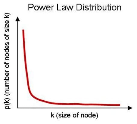 Power law distribution chart showing outsized performance from a small number of top performers