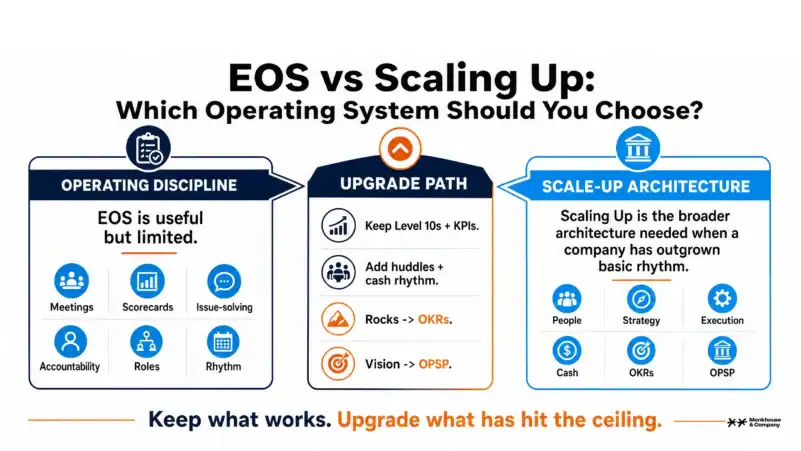 EOS vs Scaling Up infographic comparing operating discipline, upgrade path and scale-up architecture