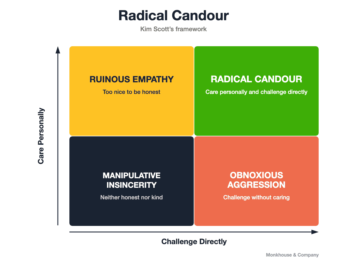 Radical Candour 2x2 matrix by Kim Scott: Care Personally on the vertical axis, Challenge Directly on the horizontal. Quadrants: Radical Candour, Ruinous Empathy, Obnoxious Aggression, Manipulative Insincerity.