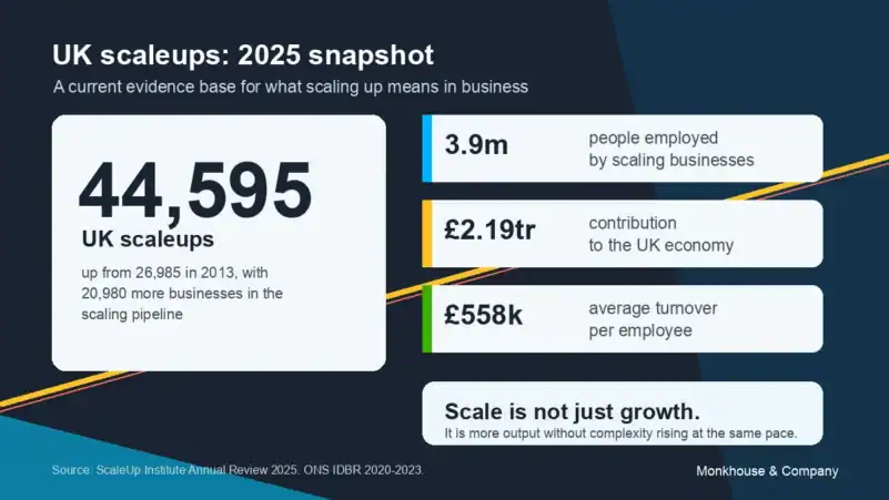 Scaling up meaning visual showing 2025 UK scaleups, the pipeline, jobs, productivity and economic contribution.