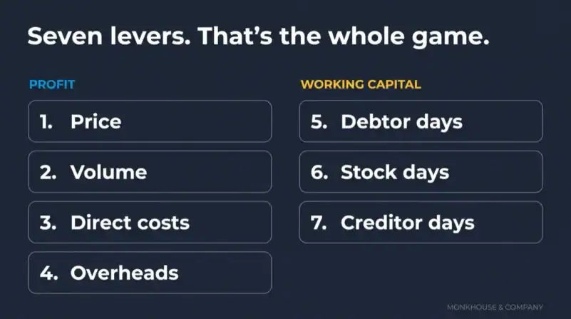 The seven levers of cash: four profit levers (price, volume, direct costs, overheads) and three working-capital levers (debtor days, stock days, creditor days).