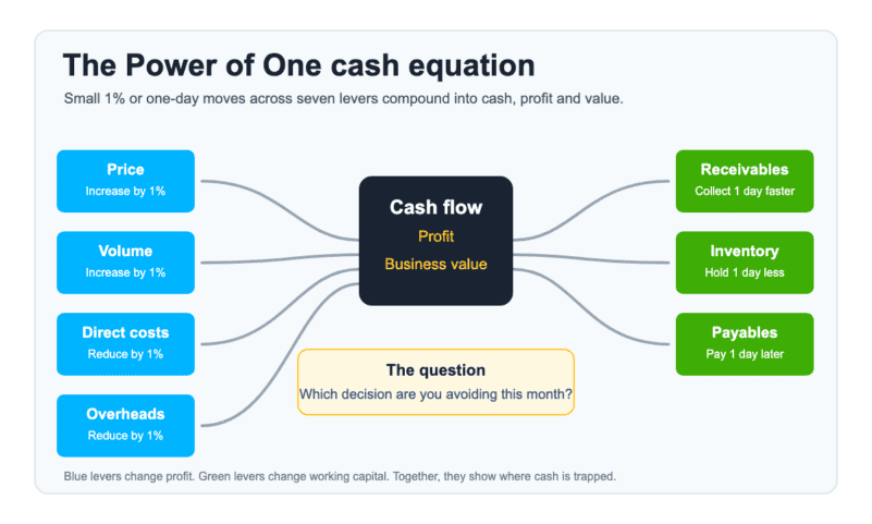 Diagram illustrating the 7 cash-flow levers for business profit and cash management.