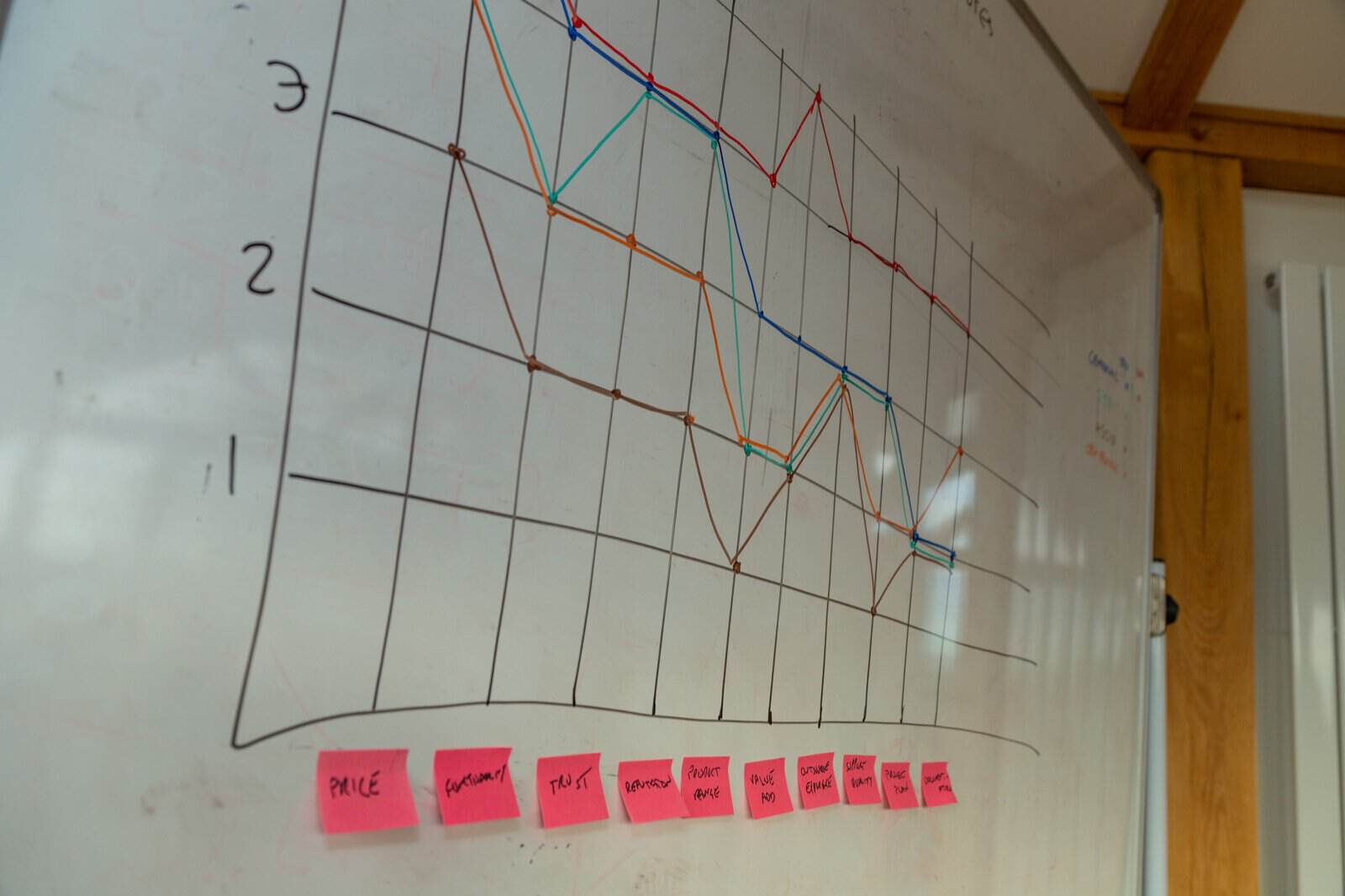 A whiteboard with a hand-drawn line graph in several colours and pink sticky notes along the bottom