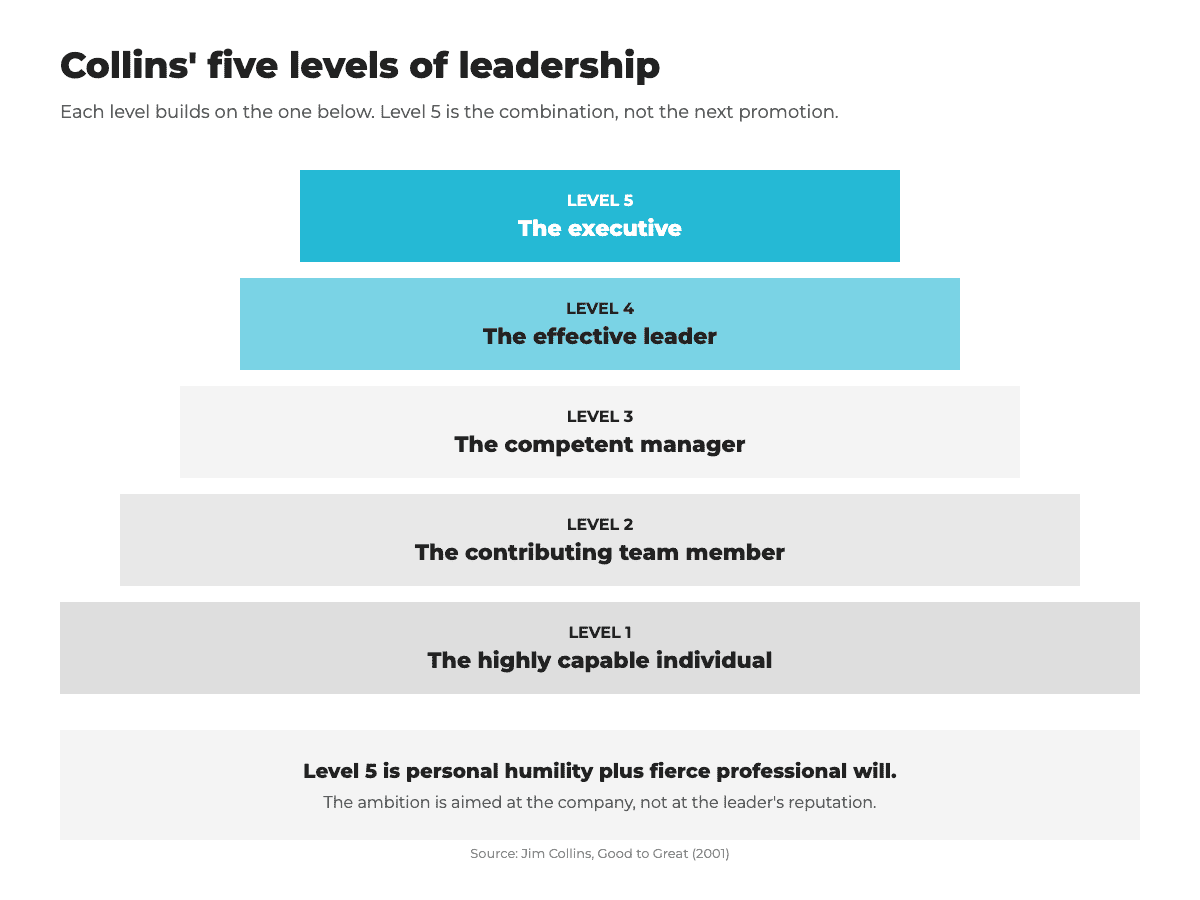 Collins five levels of leadership: Level 1 highly capable individual, Level 2 contributing team member, Level 3 competent manager, Level 4 effective leader, Level 5 executive.